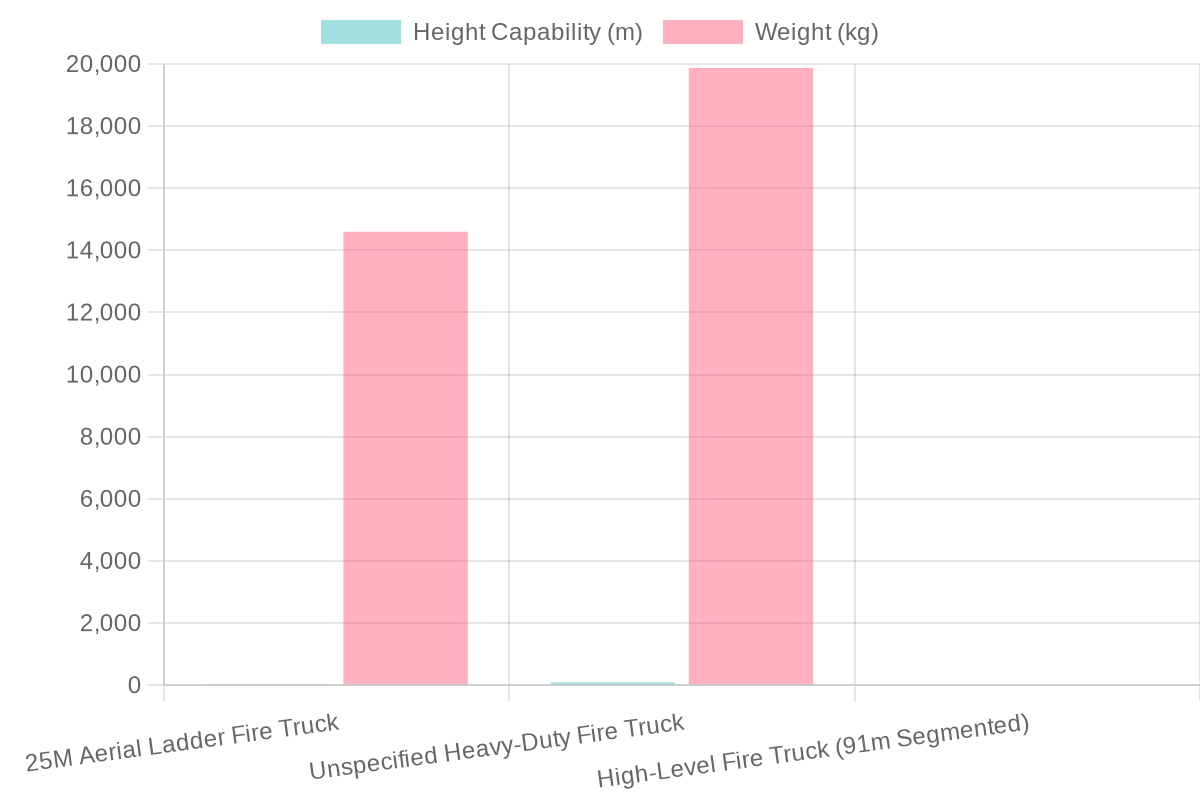 Fire Truck Specifications Chart