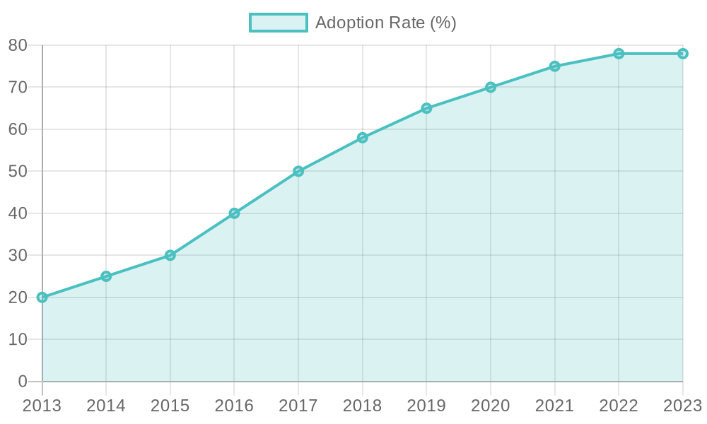 Adoption Rates of Ladder Mounting Brackets