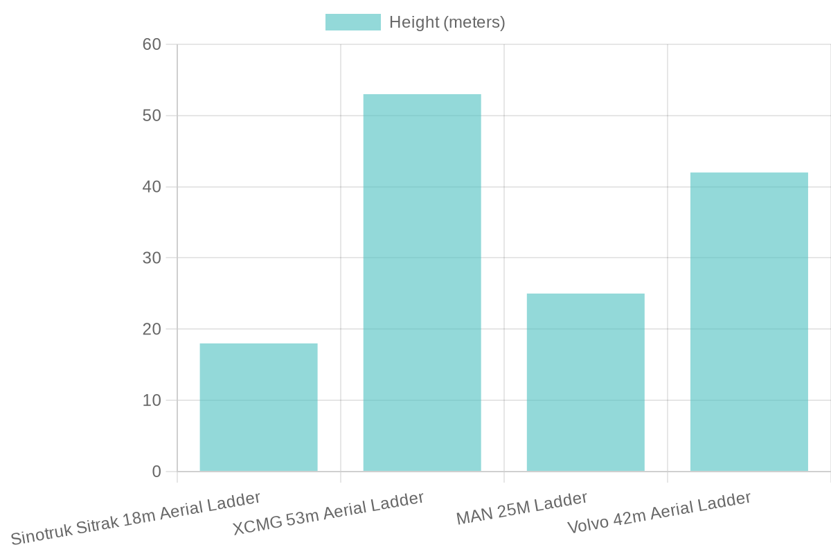 Fire Truck Ladder Heights