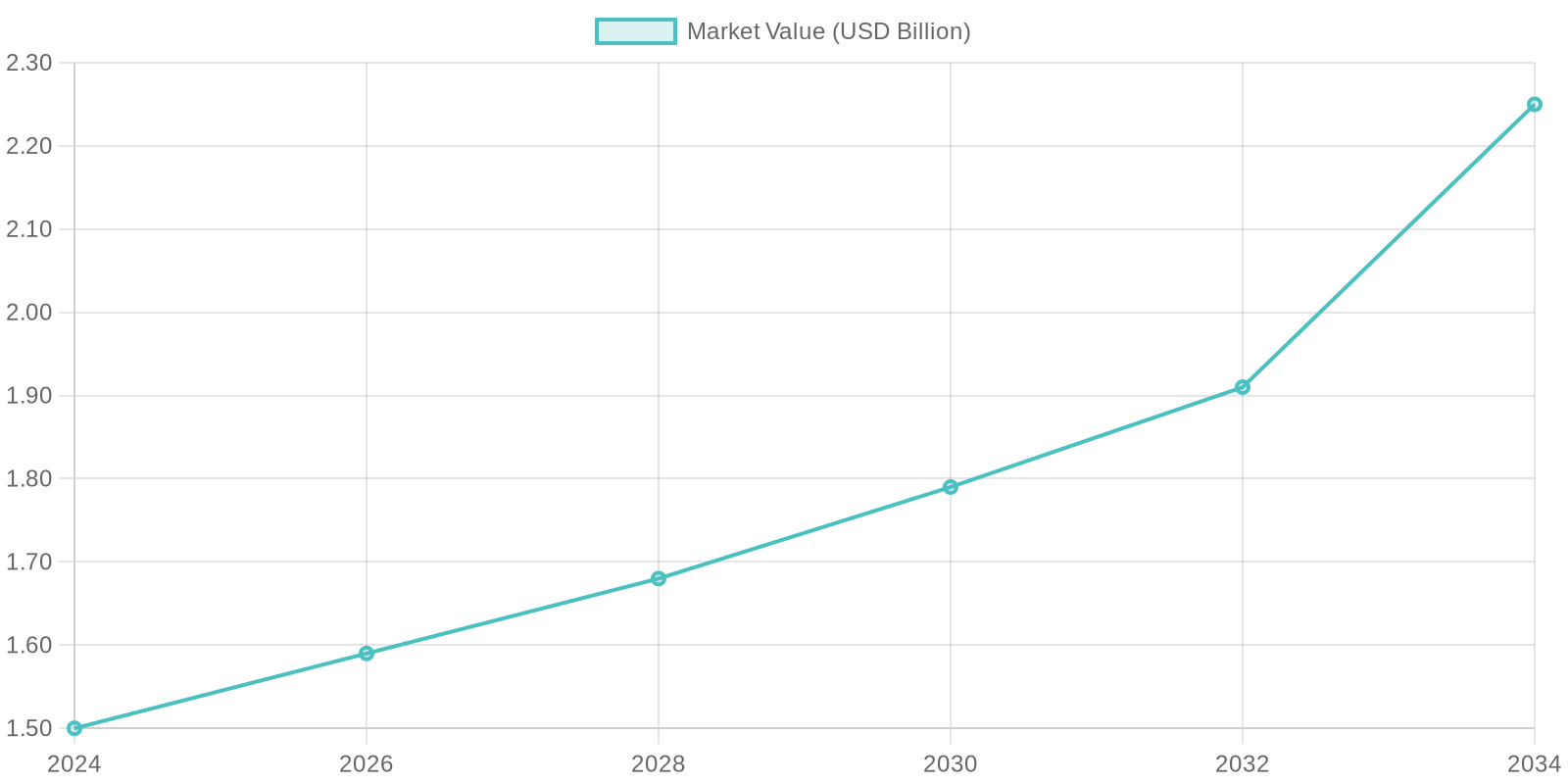 ค่าตัวคาดการณ์ตลาดของรถดับเพลิงขั้นสูง (2024-2034)