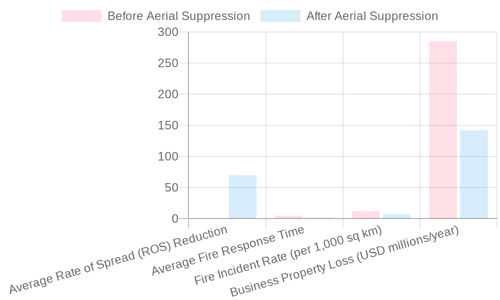 Aerial Fire Suppression Impact Chart