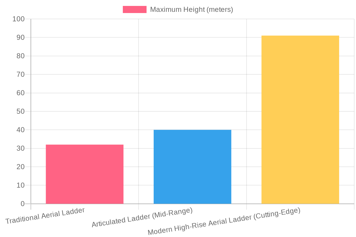 Comparison of Maximum Heights of Fire Ladder Types