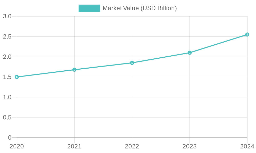 China Fire Safety Equipment Market Value Over Years