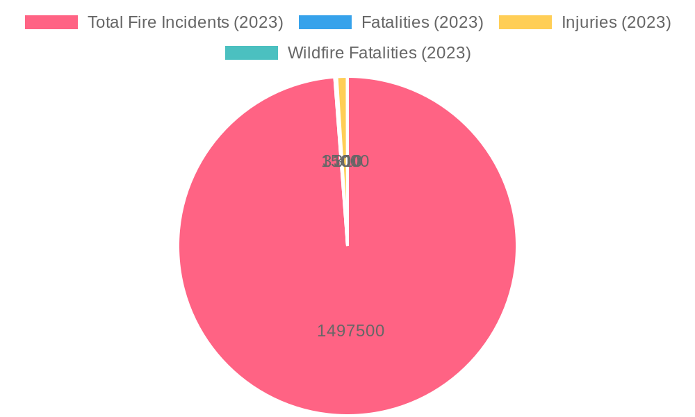 2023 Yılı Yangın Olayları İstatistikleri