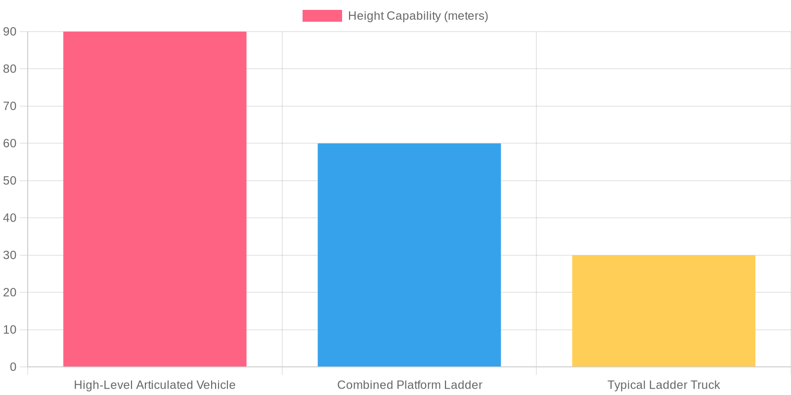 Fire Truck Height Capabilities