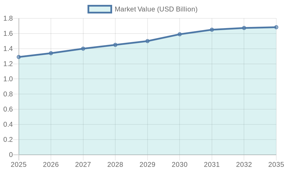 Global Aerial Platform Fire Truck Market Value (2025-2035)