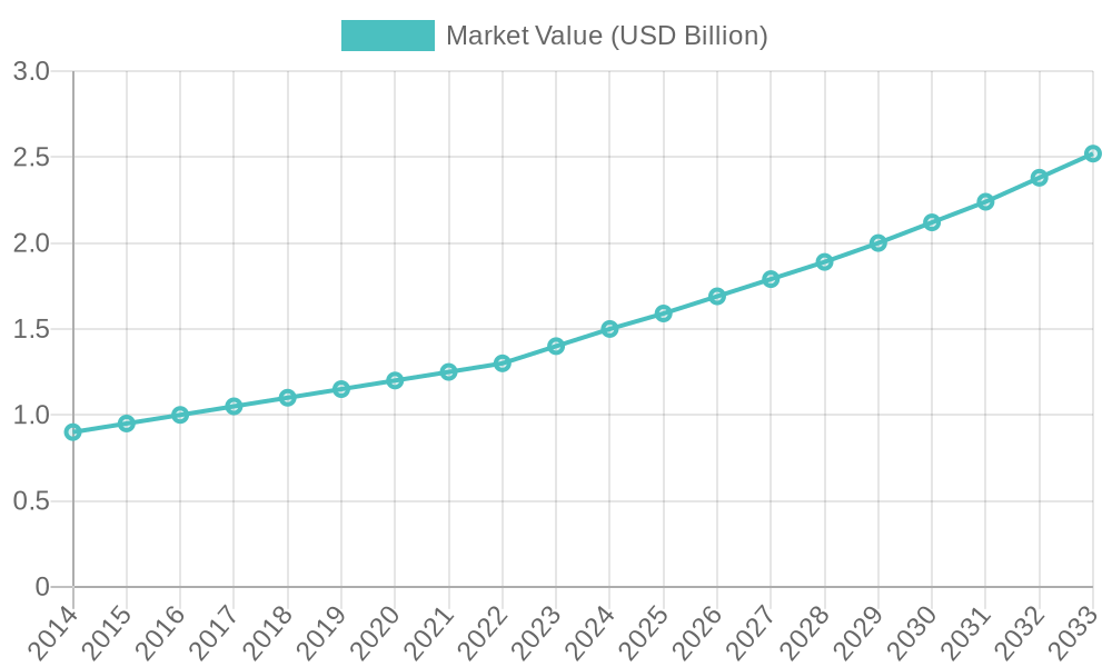 Market Value Growth Forecast (2014-2033)