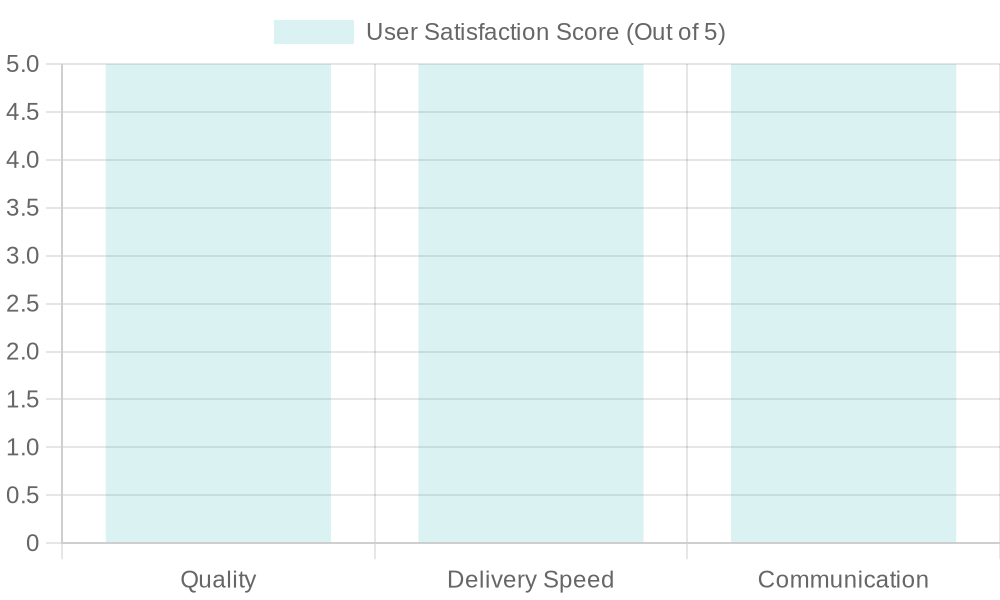 User Satisfaction Ratings for Cast Iron Fire Truck