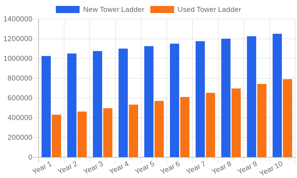 10-Year Cost Comparison: New vs. Used Tower Ladder