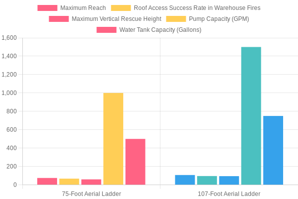 Comparison chart showing 75-foot vs 107-foot ladder capabilities