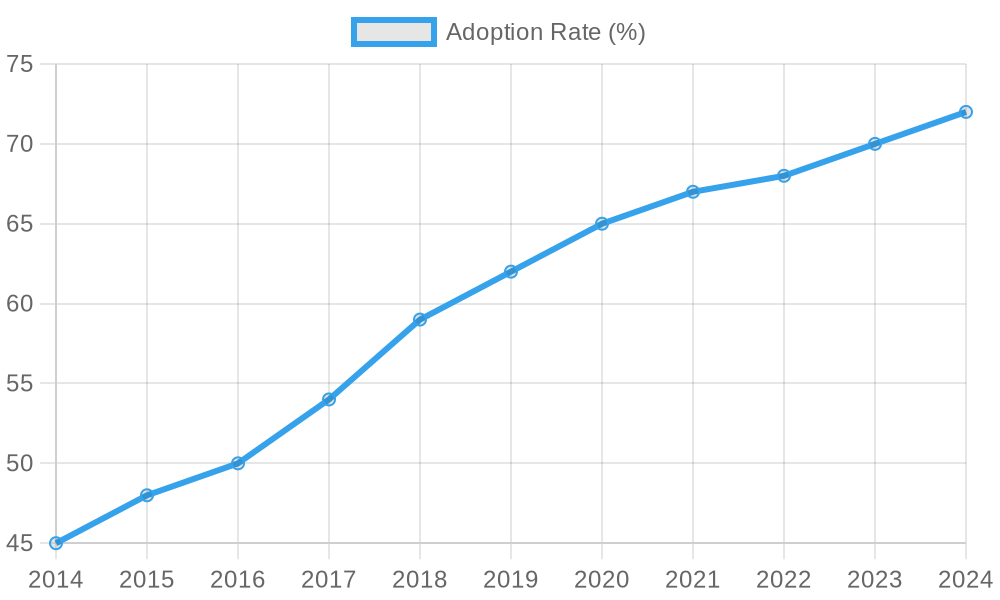 Adoption Rate of Advanced Fire Truck Ladders