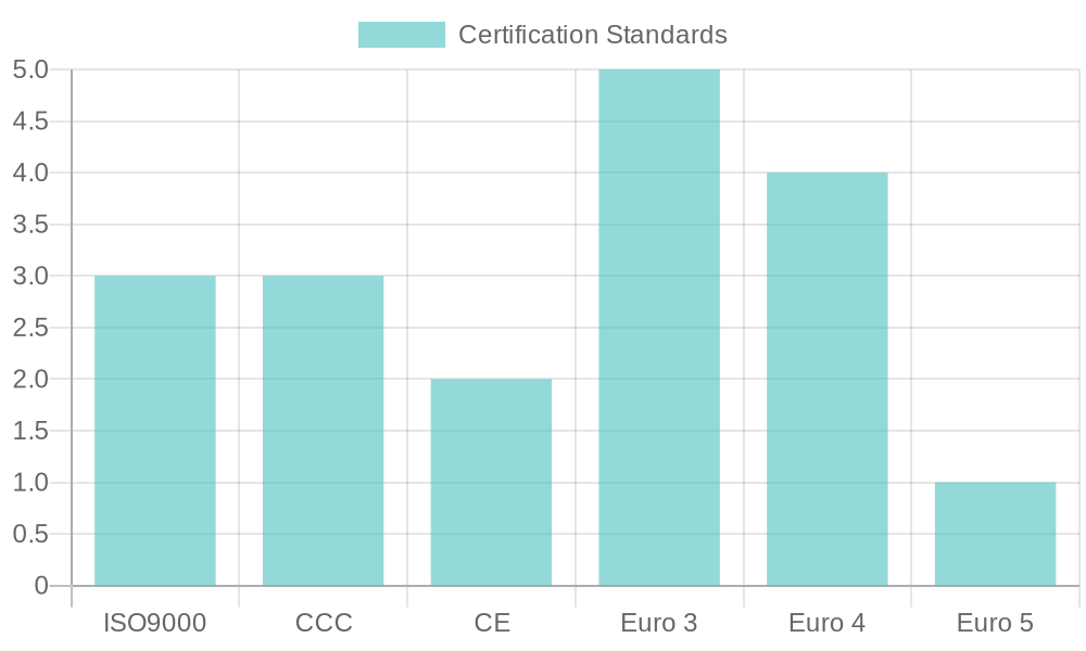 Certification Standards of Aerial Fire Trucks