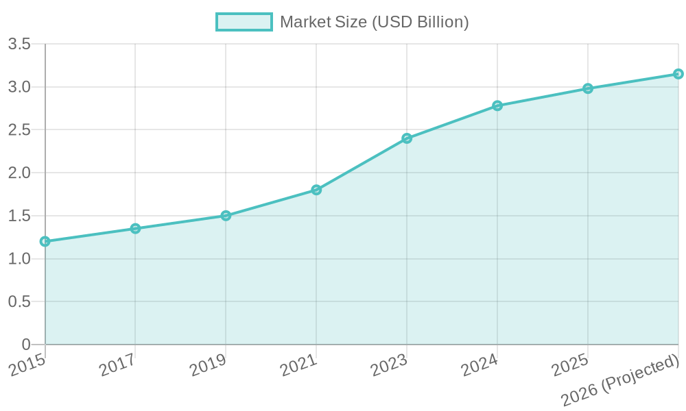 Aerial Fire Truck Market Growth (2015-2026)