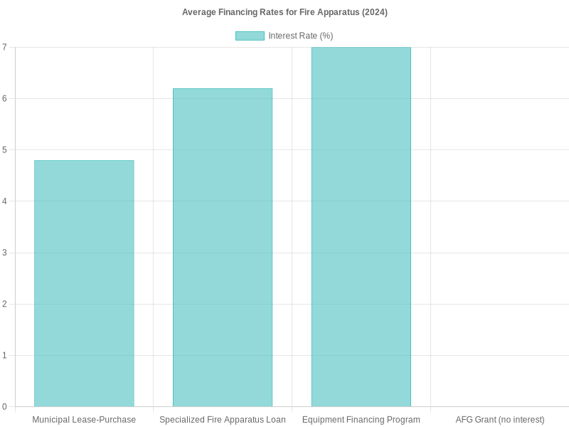 Chart: Average Financing Rates for Fire Apparatus (2024)