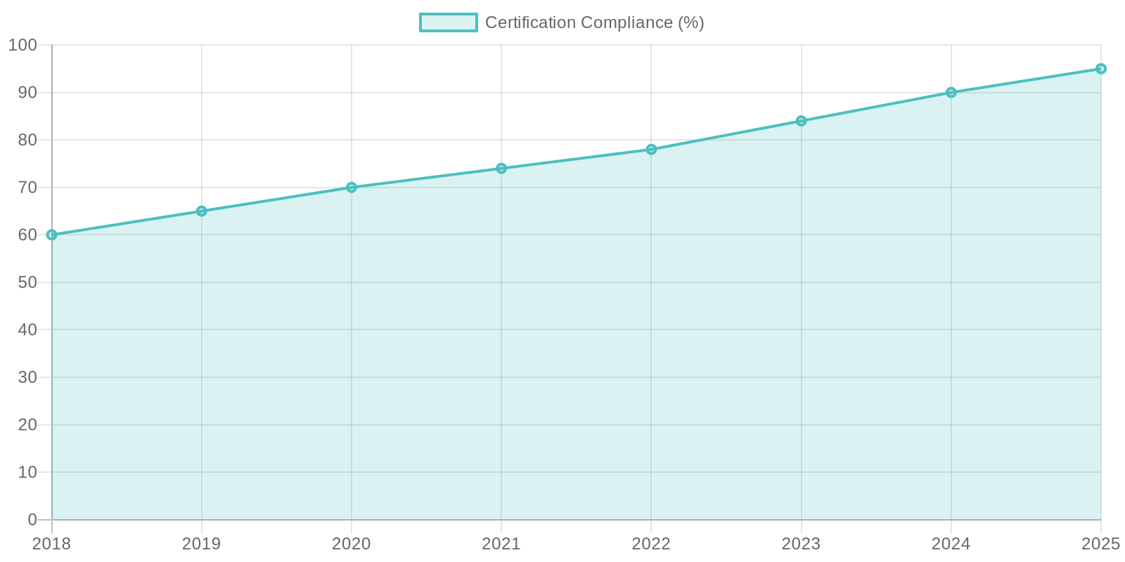 Certification Compliance Over Years