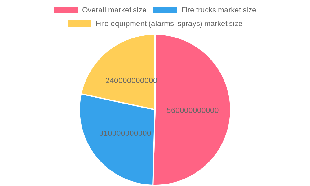 Fire Safety Equipment Market Size in China