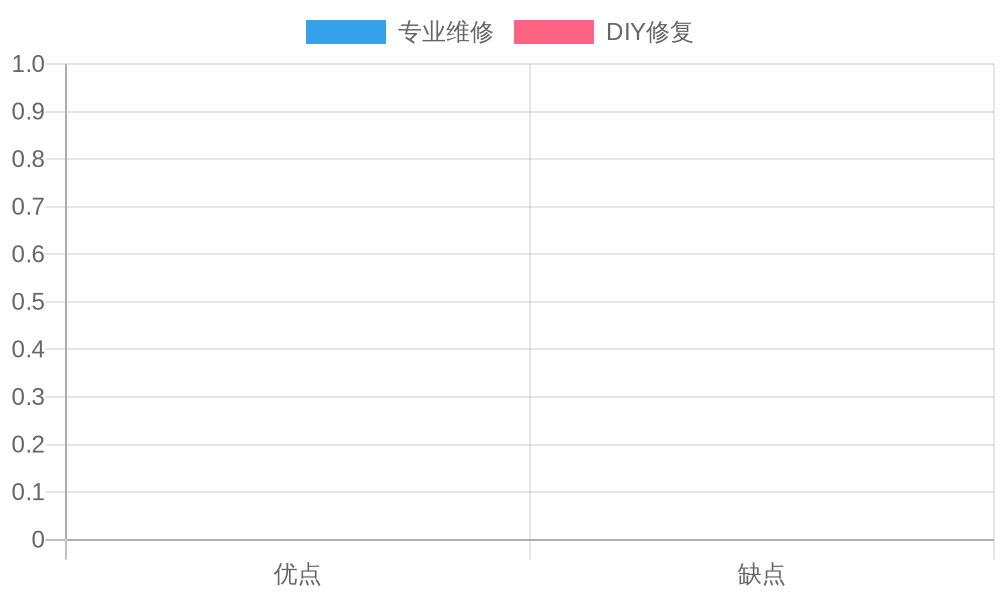 ตารางของข้อดีและข้อเสียของการซ่อมเลื่อน