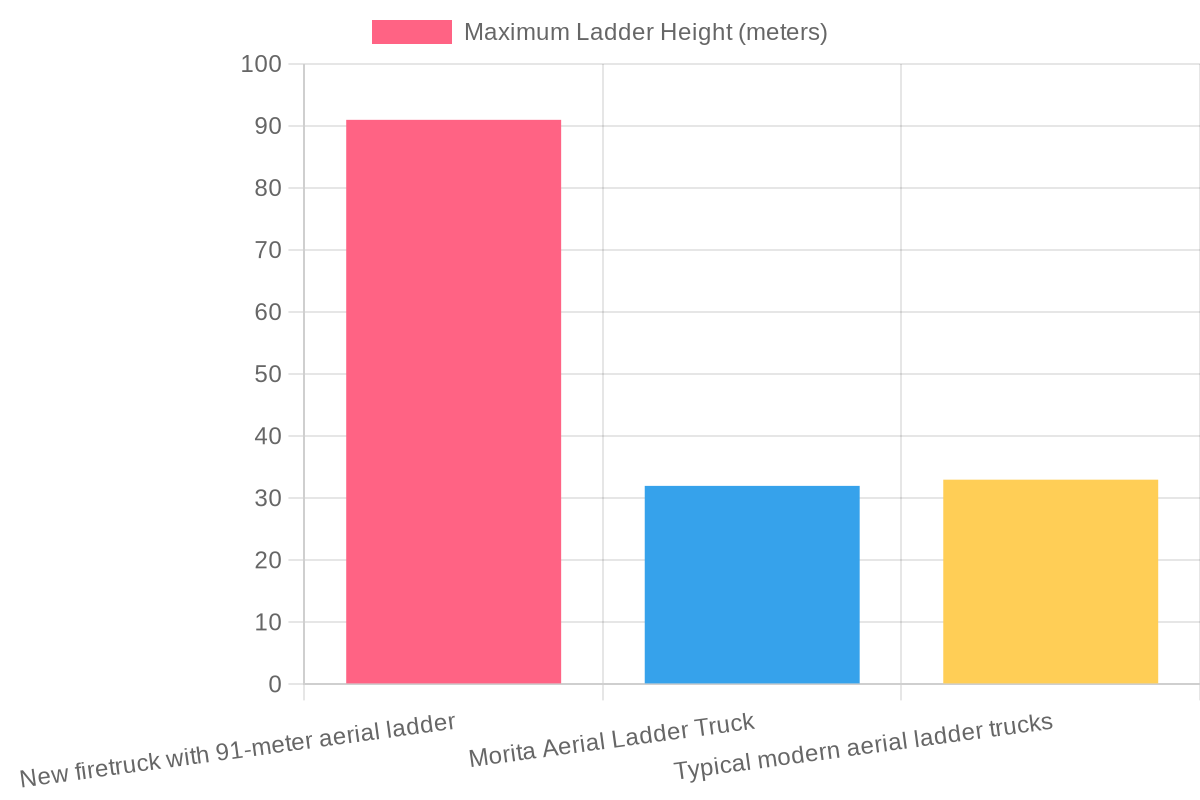 Maximum Ladder Heights of Firetruck Models