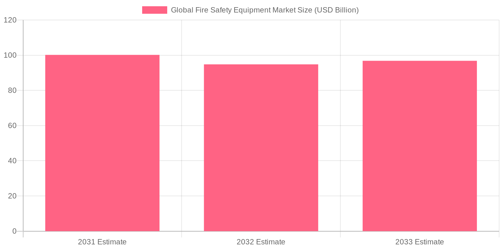 Growth in Fire Safety Equipment Market