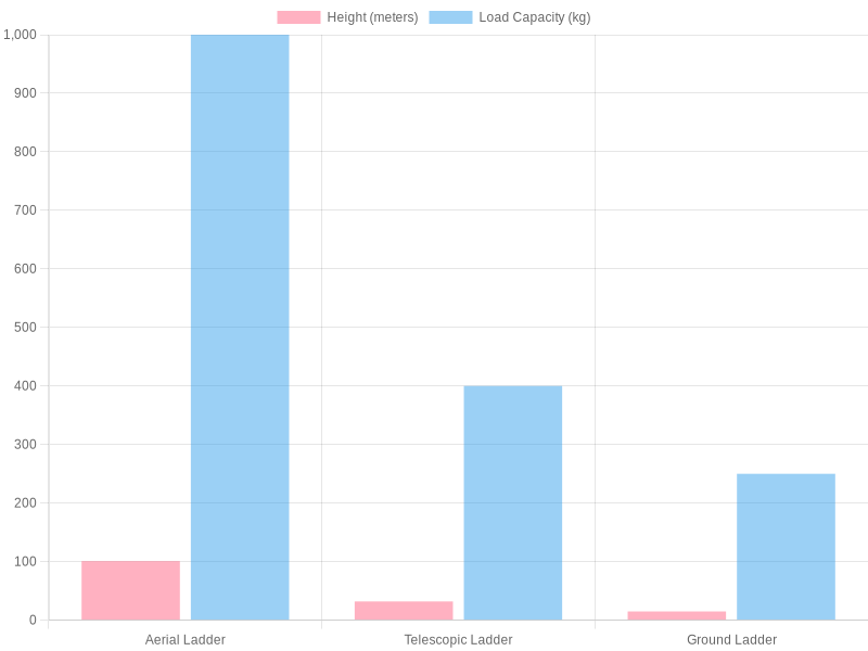 Comparison of Ladder Types