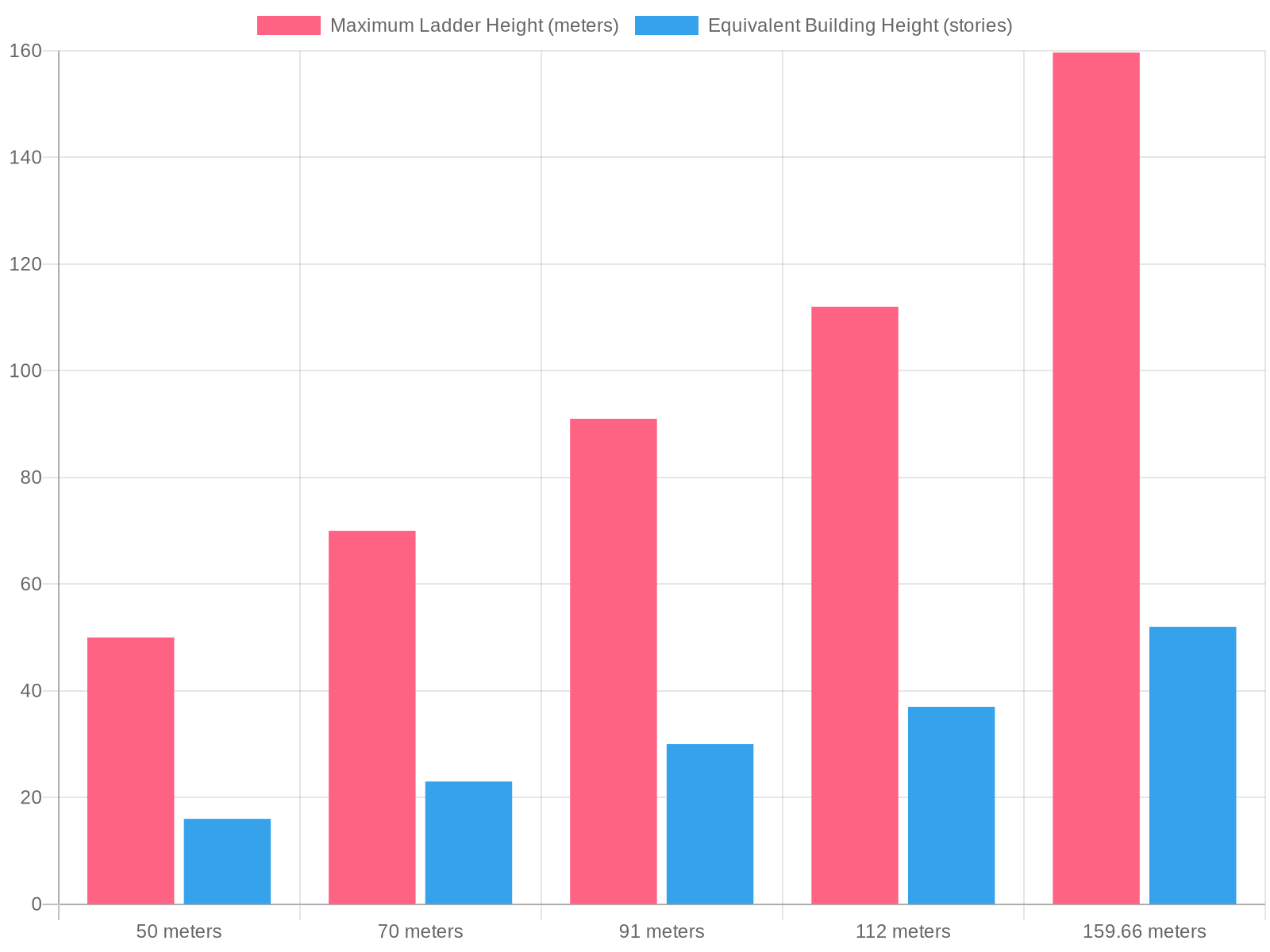 Fire Truck Ladder Height Comparison