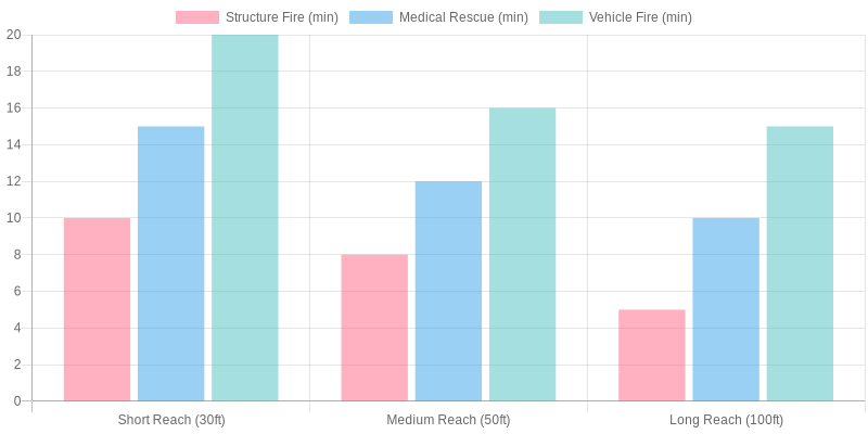 Response Times of Fire Crews Based on Ladder Reach