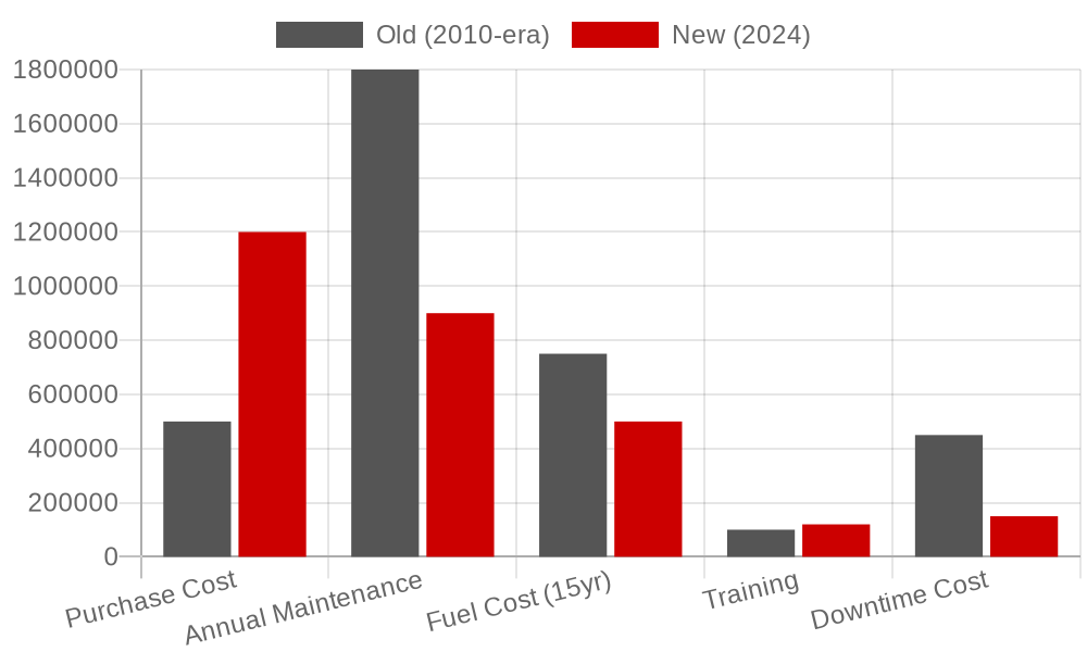 Ladder Truck 15-Year Lifecycle Cost Comparison Chart