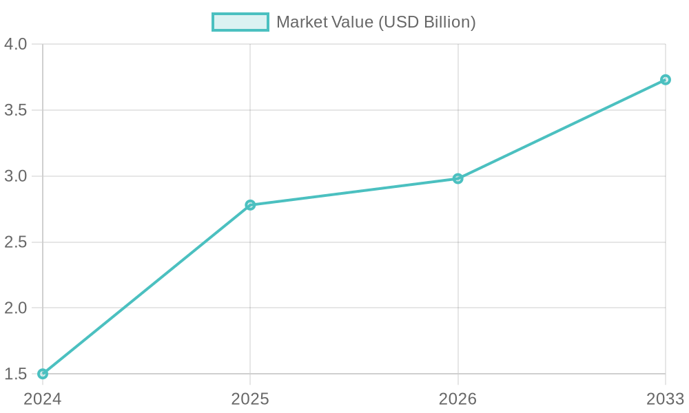 Projected Market Value Over Years