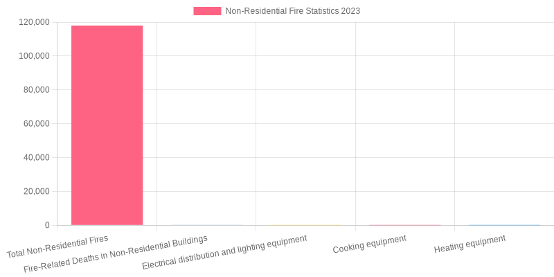 Non-Residential Fire Statistics 2023