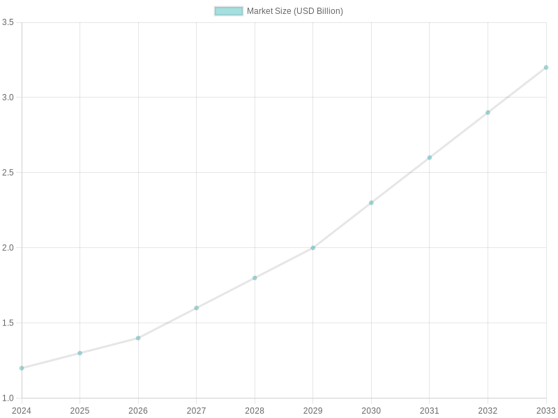 Projected Market Growth for Aerial Ladder Fire Trucks (2024-2033)