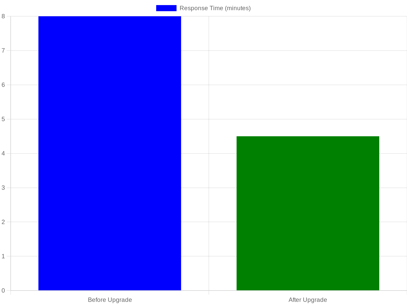 Bar chart showing response time improvement from 8 minutes to 4.5 minutes