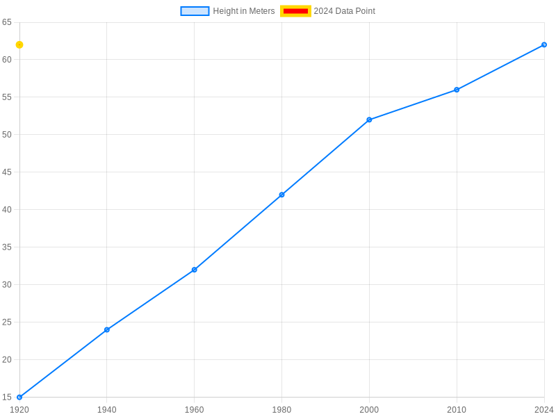 Chart: Evolution of the World's Tallest Fire Truck Ladders (1920-2024)