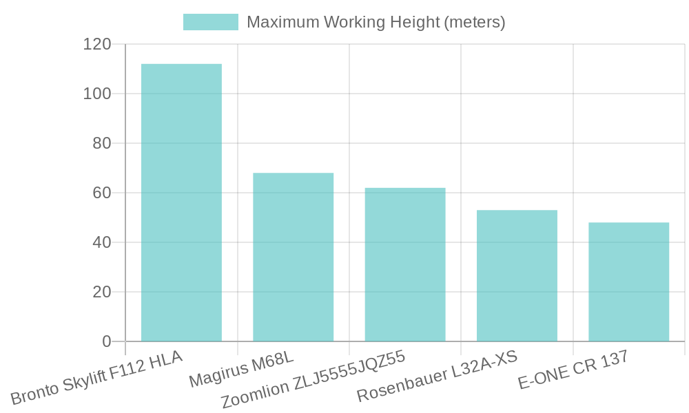 Chart: World's Tallest Fire Truck Ladders by Maximum Working Height
