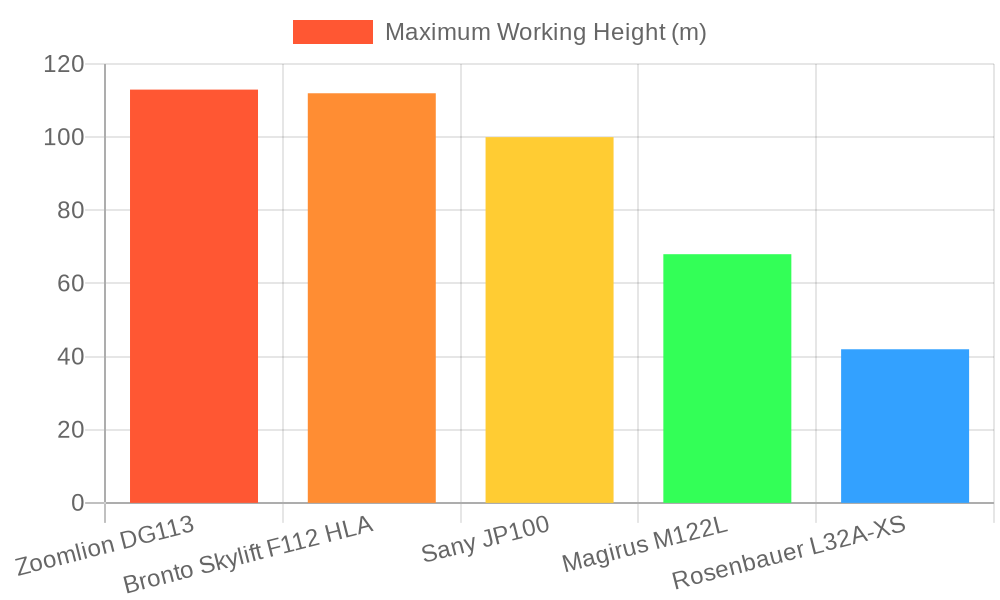 Comparison of the world's tallest fire truck ladders by maximum working height