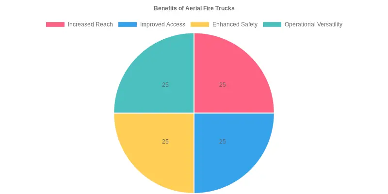Benefits of Aerial Fire Trucks