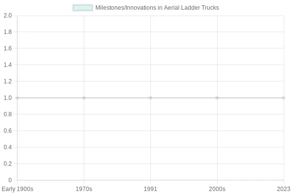 Evolution of Aerial Ladder Fire Trucks