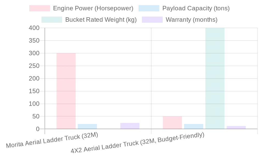 Comparison of Aerial Ladder Trucks