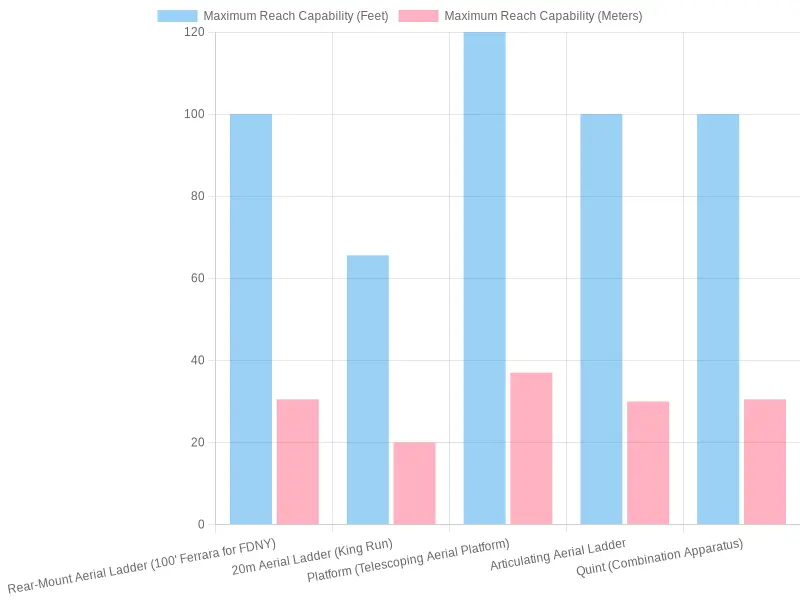 Comparison of Maximum Reach Capability of Aerial Fire Trucks