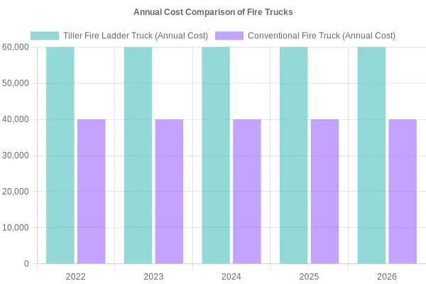 Annual Cost Comparison of Fire Trucks