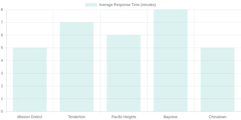 Average Response Time by District
