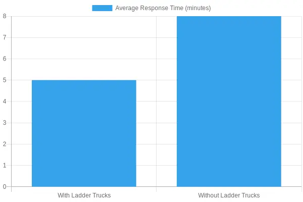 Average Response Time by Fire Department Type