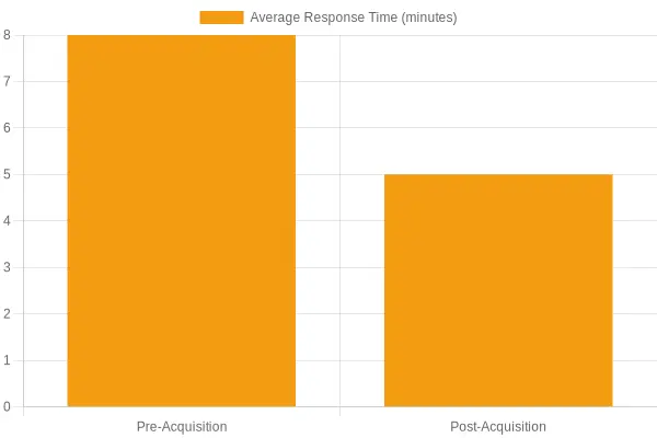 Average Response Time Comparison