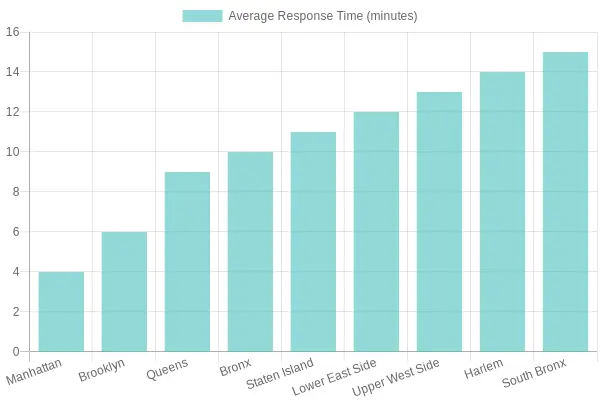 Average Fire Department Response Times by Neighborhood