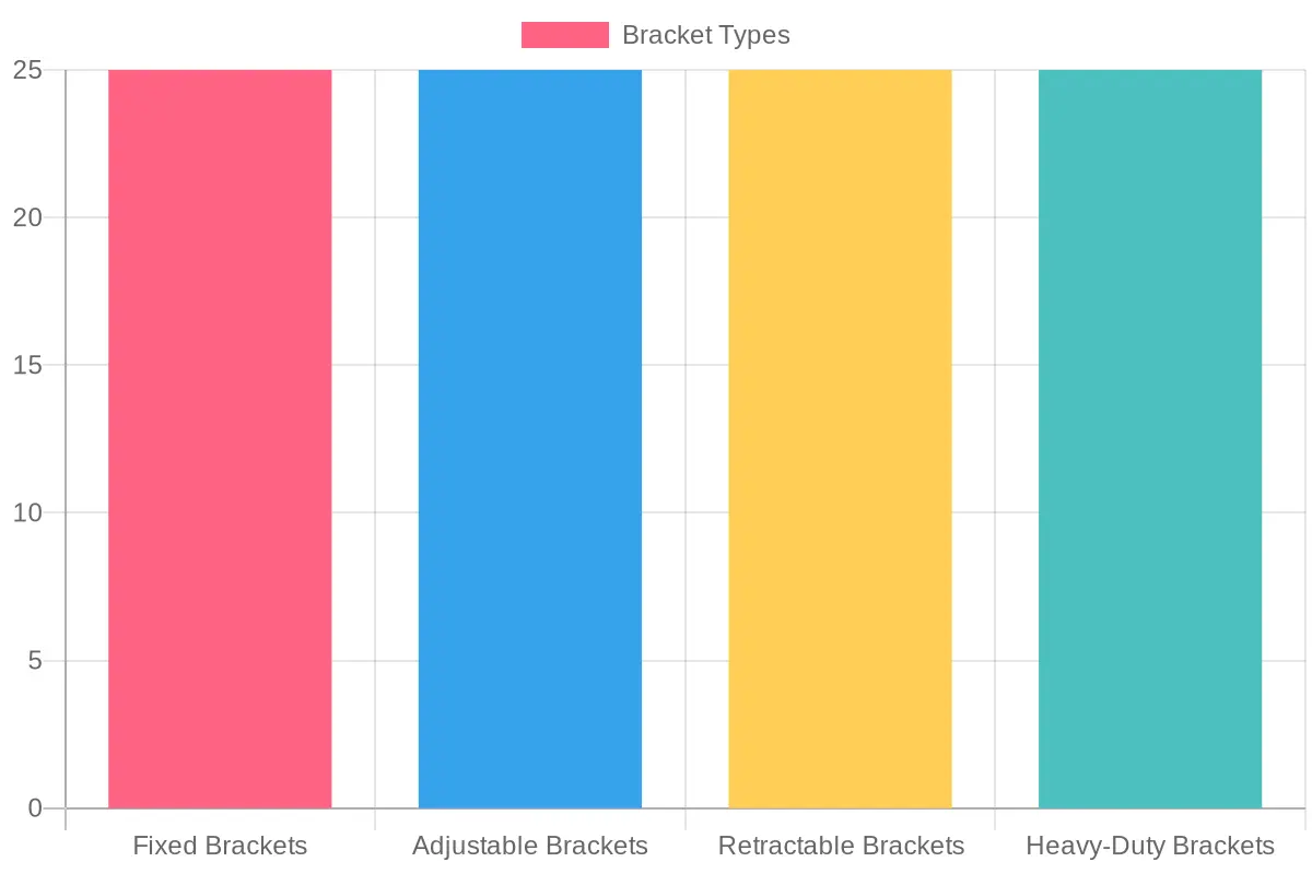 Distribution of Bracket Types