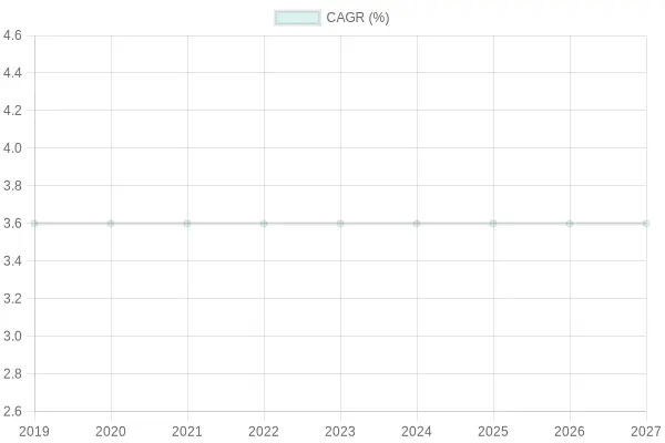 CAGR (%) Over Years