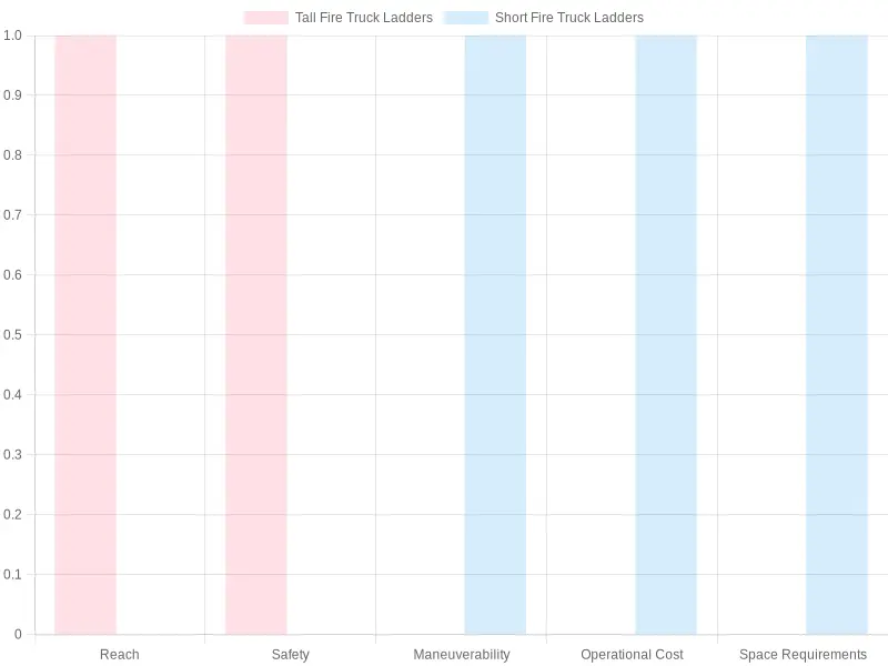 Comparison of Tall vs Short Fire Truck Ladders