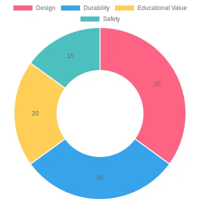 Consumer Preferences for Toy Features