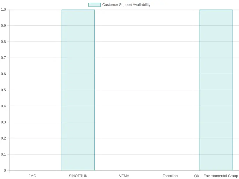 Customer Support Availability by Manufacturer