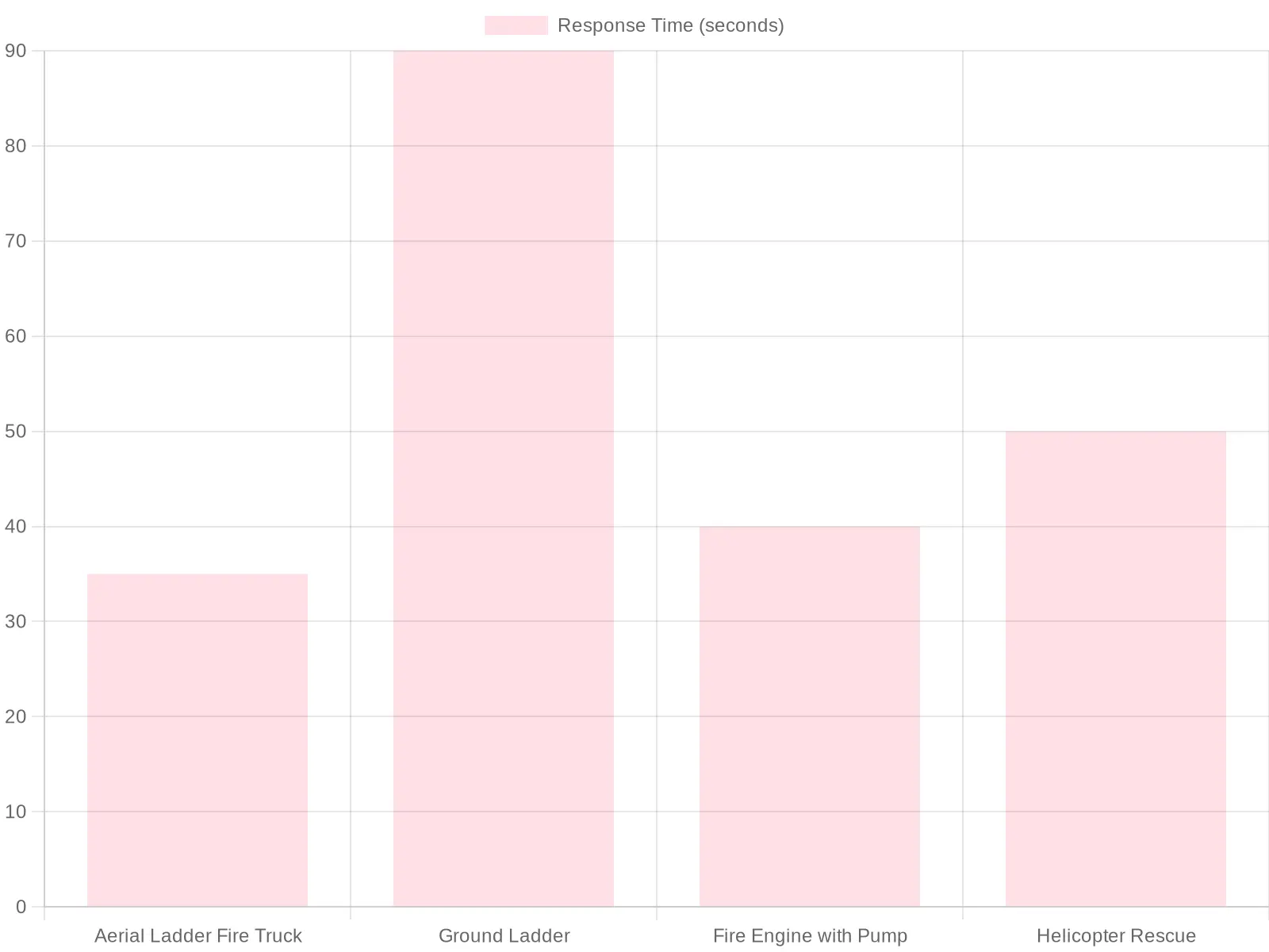 Emergency Response Methods - Response Time Comparison