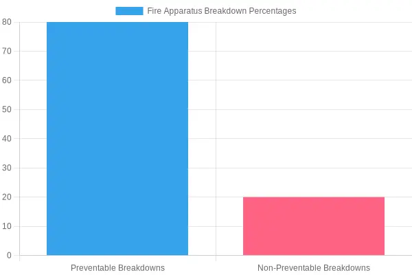 Fire Apparatus Breakdown Percentages